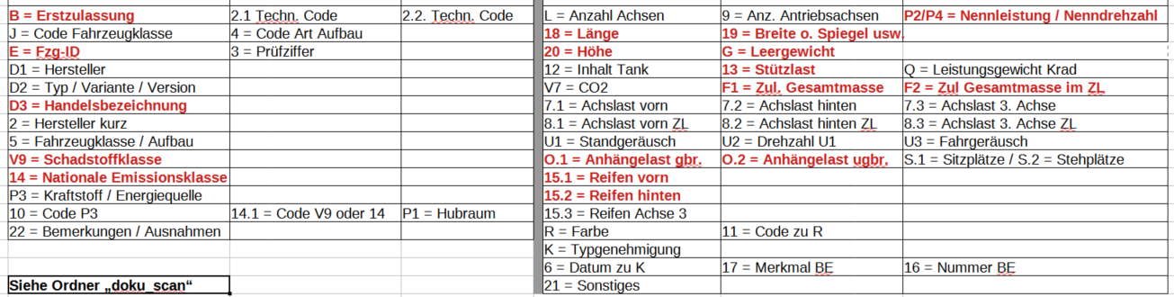 Farbig markierte Legende zu den Feldern der Zulassungsbescheinigung Teil I